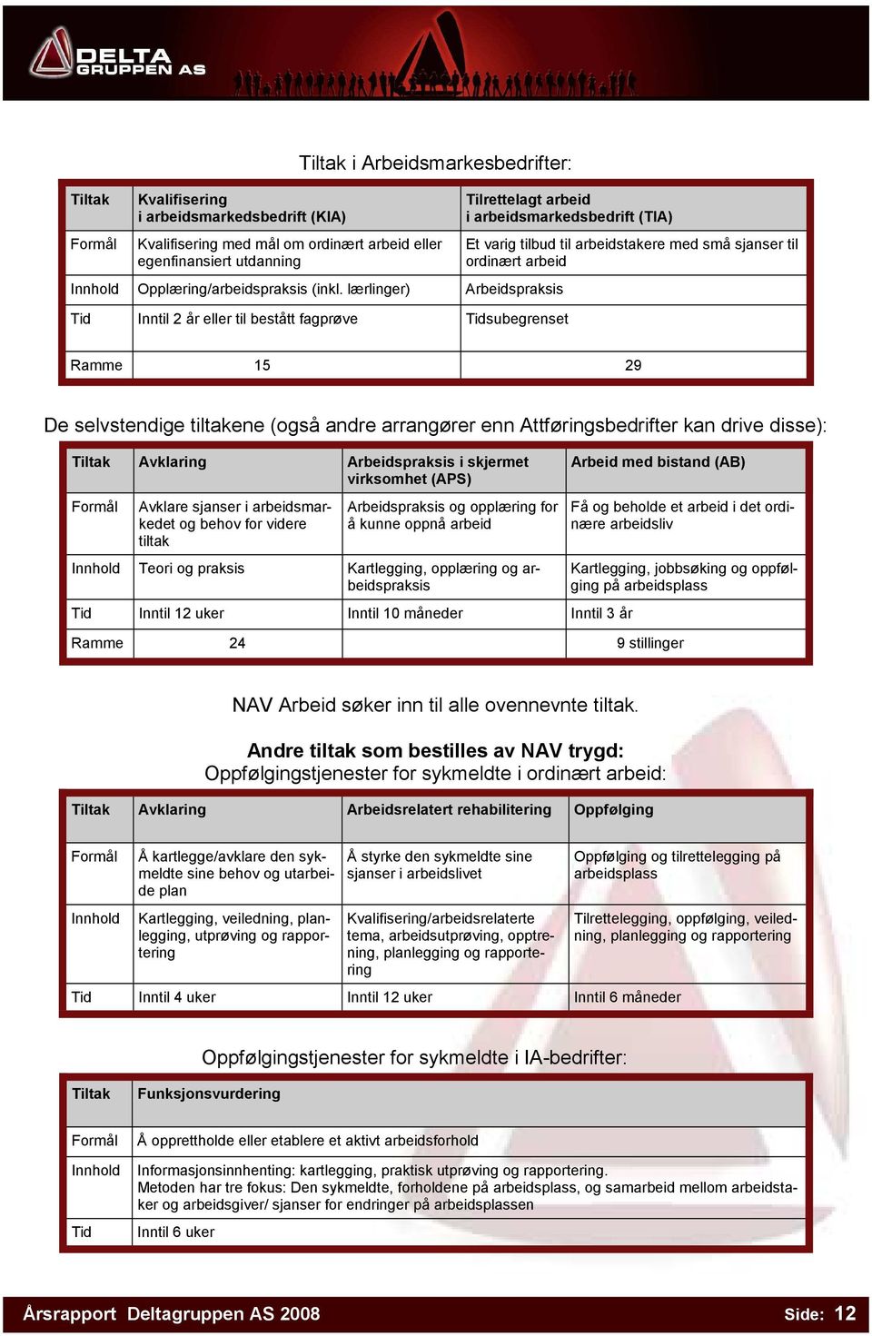 lærlinger) Arbeidspraksis Tid Inntil 2 år eller til bestått fagprøve Tidsubegrenset Tilrettelagt arbeid i arbeidsmarkedsbedrift (TIA) Et varig tilbud til arbeidstakere med små sjanser til ordinært