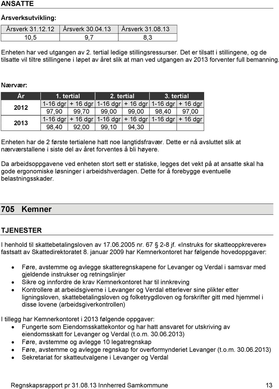 tertial 97,90 99,70 99,00 99,00 98,40 97,00 98,40 92,00 99,10 94,30 Enheten har de 2 første tertialene hatt noe langtidsfravær.