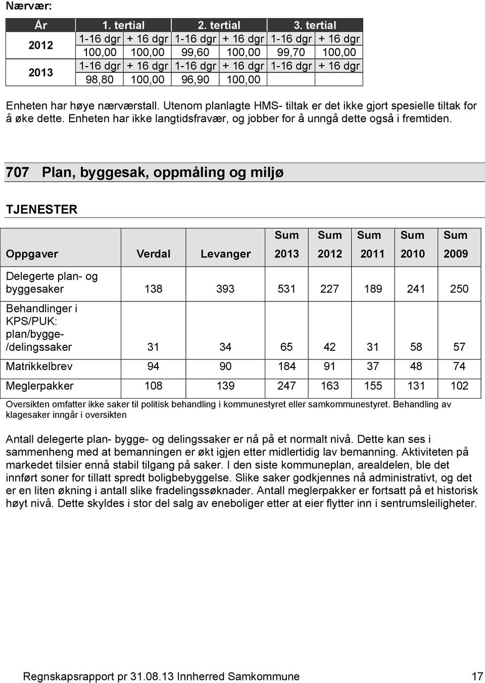 707 Plan, byggesak, oppmåling og miljø TJENESTER Sum Sum Sum Sum Sum Oppgaver Verdal Levanger 2011 2010 2009 Delegerte plan- og byggesaker 138 393 531 227 189 241 250 Behandlinger i KPS/PUK: