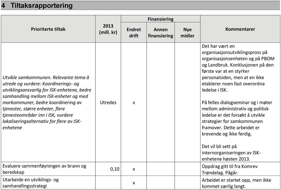 flere tjenesteområder inn i ISK, vurdere lokaliseringsalternativ for flere av ISKenhetene Utredes x Det har vært en organisasjonsutviklingspross på organisasjonsenheten og på PBOM og Landbruk.