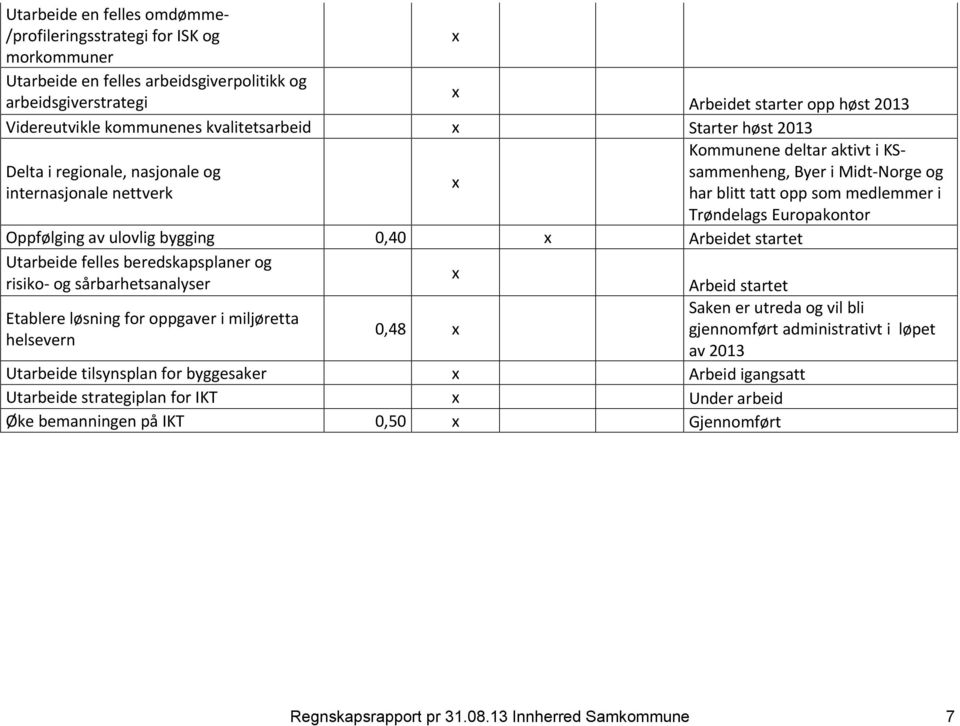 Europakontor Oppfølging av ulovlig bygging 0,40 x Arbeidet startet Utarbeide felles beredskapsplaner og x risiko- og sårbarhetsanalyser Arbeid startet Etablere løsning for oppgaver i miljøretta