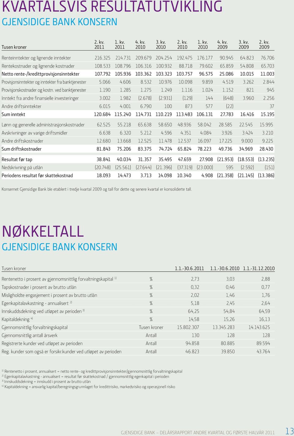 703 Netto rente-/kredittprovisjonsinntekter 107.792 105.936 103.362 103.323 103.757 96.575 25.086 10.015 11.003 Provisjonsinntekter og inntekter fra banktjenester 5.066 4.606 8.532 10.976 10.098 9.