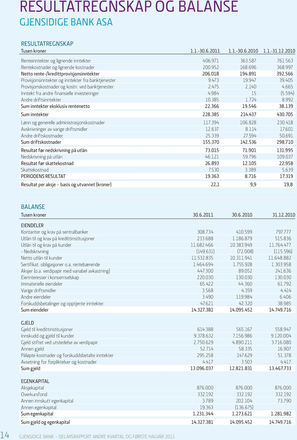 405 Provisjonskostnader og kostn. ved banktjenester 2.475 2.140 4.665 Inntekt fra andre finansielle investeringer 4.984 15 (5.594) Andre driftsinntekter 10.385 1.724 8.