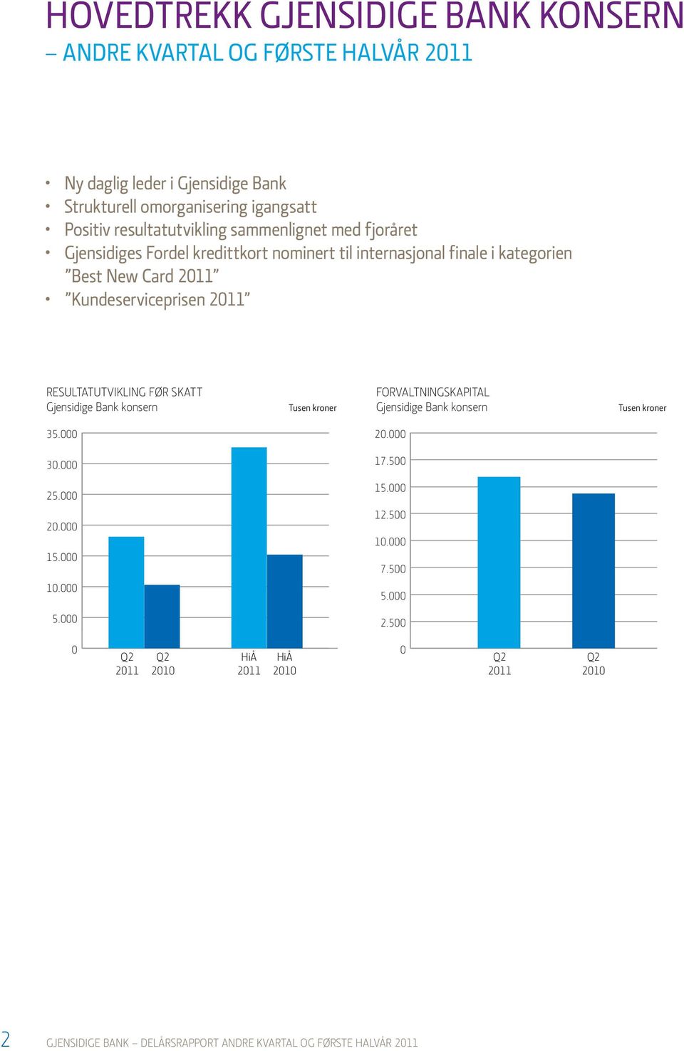 skatt Resultatutvikling Tusen kroner FORVALTNINGSKAPITAL Forvaltningskapital Tusen kroner 35.000 20.000 30.000 17.500 25.000 15.000 20.000 15.000 12.500 10.