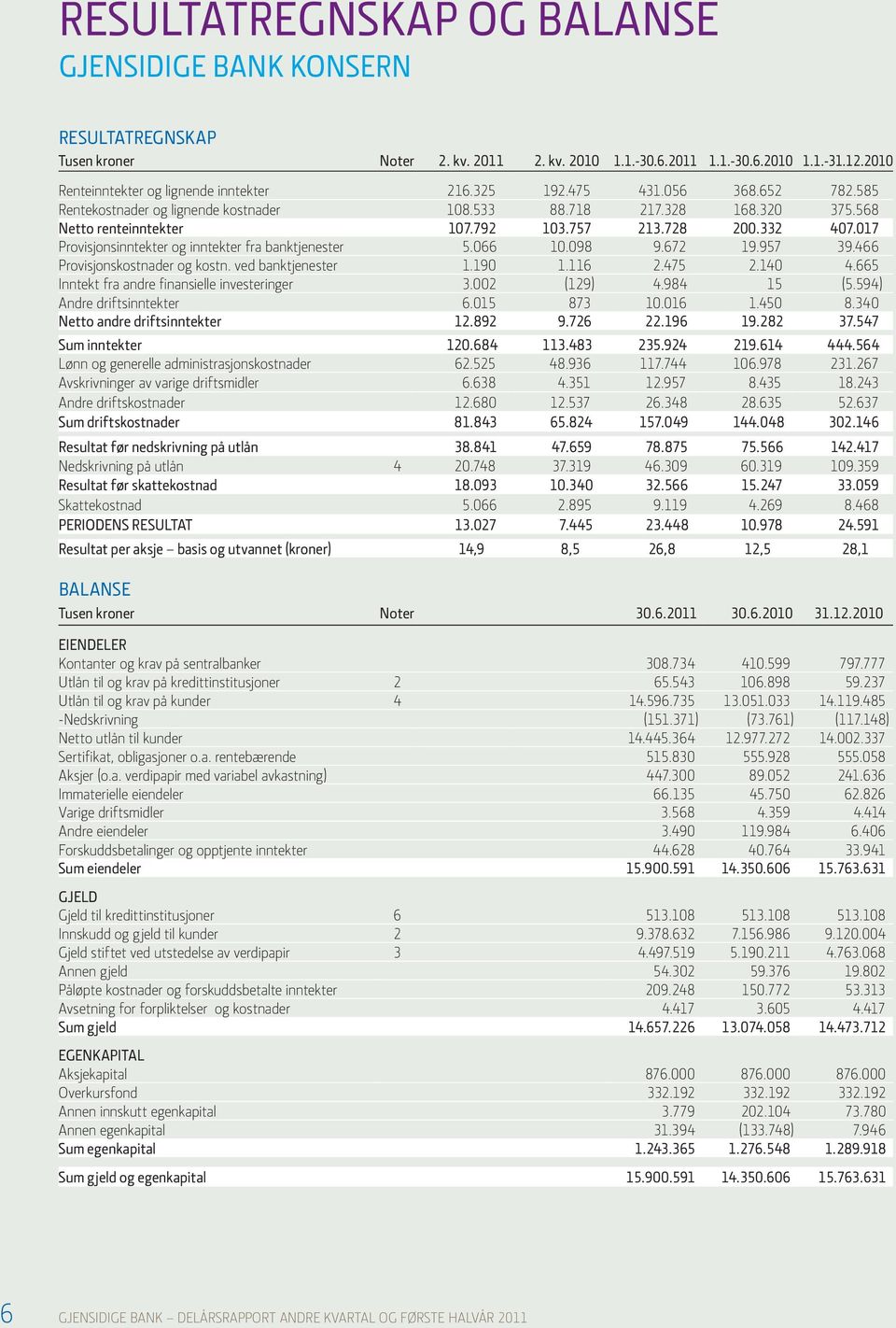 017 Provisjonsinntekter og inntekter fra banktjenester 5.066 10.098 9.672 19.957 39.466 Provisjonskostnader og kostn. ved banktjenester 1.190 1.116 2.475 2.140 4.