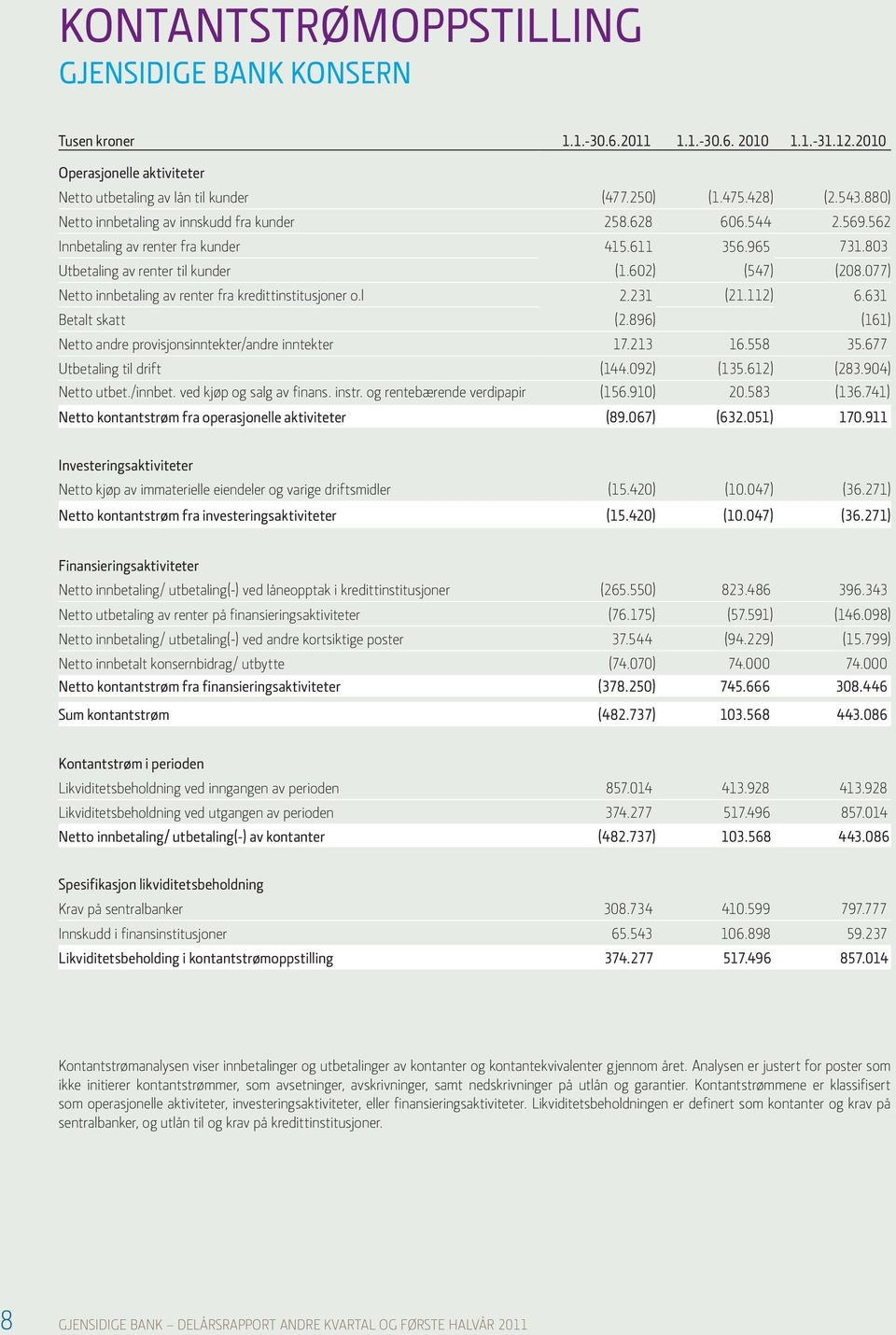 077) Netto innbetaling av renter fra kredittinstitusjoner o.l 2.231 (21.112) 6.631 Betalt skatt (2.896) (161) Netto andre provisjonsinntekter/andre inntekter 17.213 16.558 35.