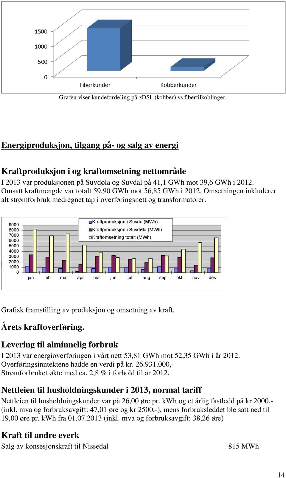 Omsatt kraftmengde var totalt 59,90 GWh mot 56,85 GWh i 2012. Omsetningen inkluderer alt strømforbruk medregnet tap i overføringsnett og transformatorer.