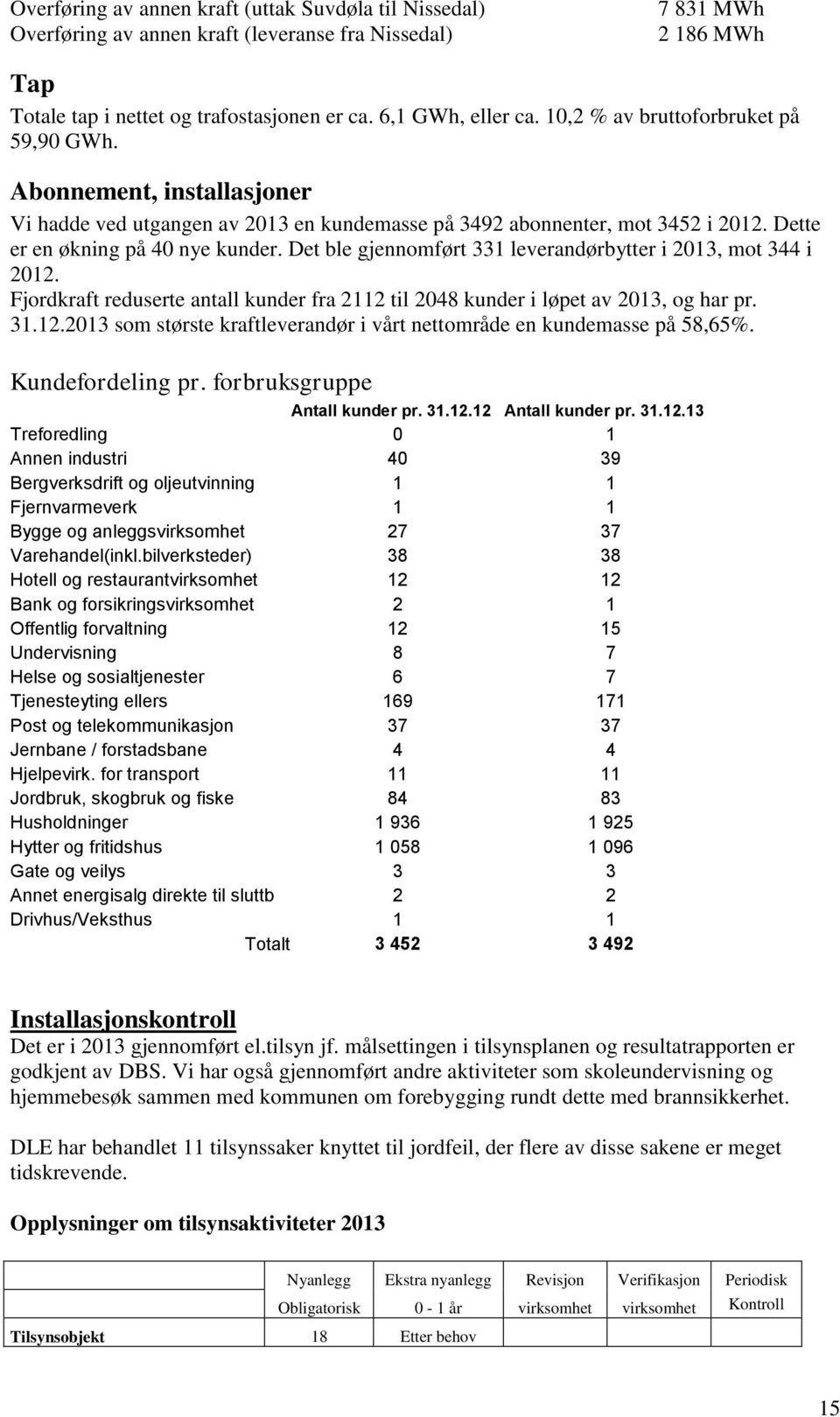 Det ble gjennomført 331 leverandørbytter i 2013, mot 344 i 2012. Fjordkraft reduserte antall kunder fra 2112 til 2048 kunder i løpet av 2013, og har pr. 31.12.2013 som største kraftleverandør i vårt nettområde en kundemasse på 58,65%.