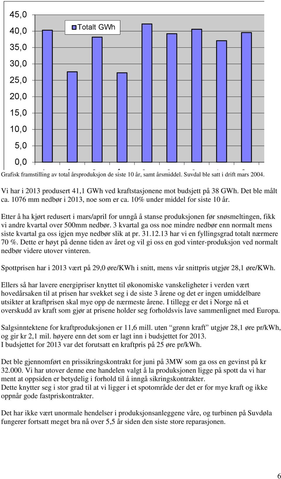 Etter å ha kjørt redusert i mars/april for unngå å stanse produksjonen før snøsmeltingen, fikk vi andre kvartal over 500mm nedbør.