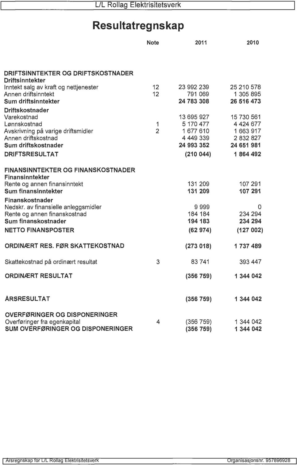 driftskostnad 4 449 339 2 832 827 Sum driftskostnader 24 993 352 24 651 981 DRIFTSRESULTAT (210 044) 1 864 492 FINANSINNTEKTER OG FINANSKOSTNADER Finansinntekter Rente og annen finansinntekt 131 209