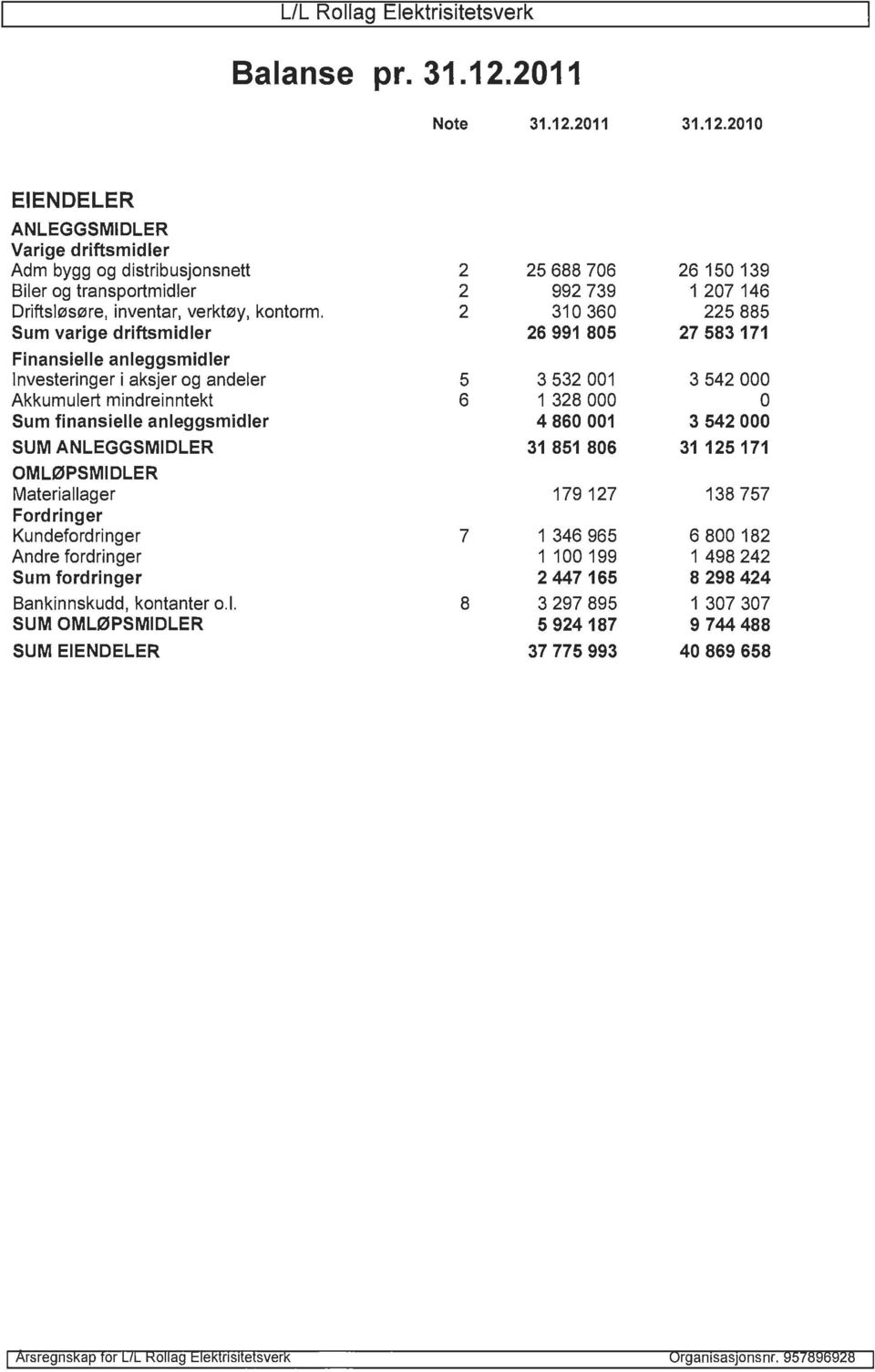 2 310 360 225 885 Sum varige driftsmidler 26 991 805 27 583 171 Finansielle anleggsmidler Investeringer i aksjer og andeler 5 3 532 001 3 542 000 Akkumulert mindreinntekt 6 1 328 000 o Sum