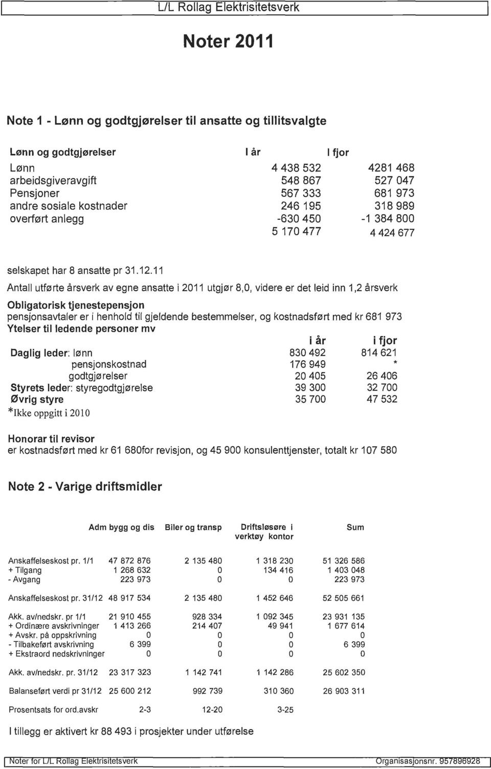 11 Antall utførte årsverk av egne ansatte i 2011 utgjør 8,0, videre er det leid inn 1,2 årsverk Obligatorisk tjenestepensjon pensjonsavtaler er i henhold til gjeldende bestemmelser, og kostnadsført