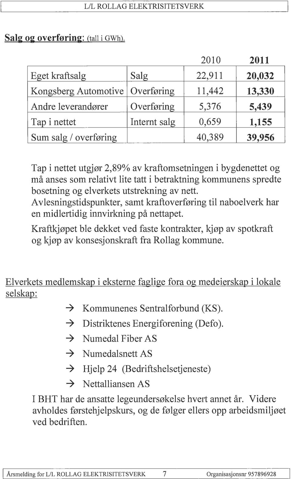 39,956 Tap i nettet utgjør 2,89o/o av kraftomsetningen i bygdenettet og må anses som relativt lite tatt i betraktning kommunens spredte bosetning og elverkets utstrekning av nett.