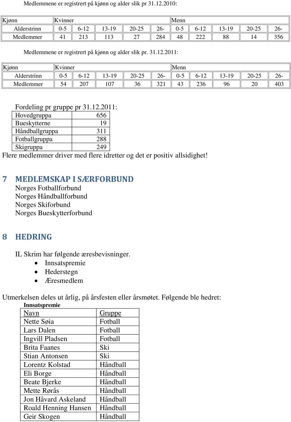 13-19 20-25 26-0-5 6-12 13-19 20-25 26- Medlemmer 41 213 113 27 284 48 222 88 14 356 Medlemmene er registrert på kjønn og alder slik pr. 31.12.2011: Kjønn Kvinner Menn Alderstrinn 0-5 6-12 13-19 20-25 26-0-5 6-12 13-19 20-25 26- Medlemmer 54 207 107 36 321 43 236 96 20 403 Fordeling pr gruppe pr 31.