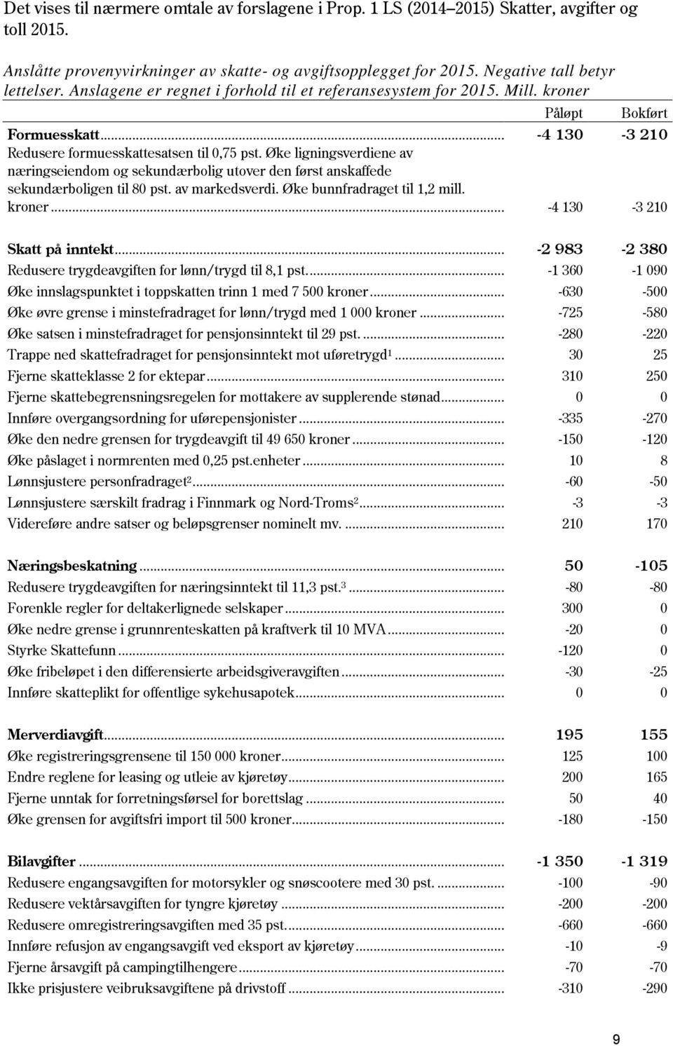 Øke ligningsverdiene av næringseiendom og sekundærbolig utover den først anskaffede sekundærboligen til 80 pst. av markedsverdi. Øke bunnfradraget til 1,2 mill. kroner... -4 130-3 210 Skatt på inntekt.