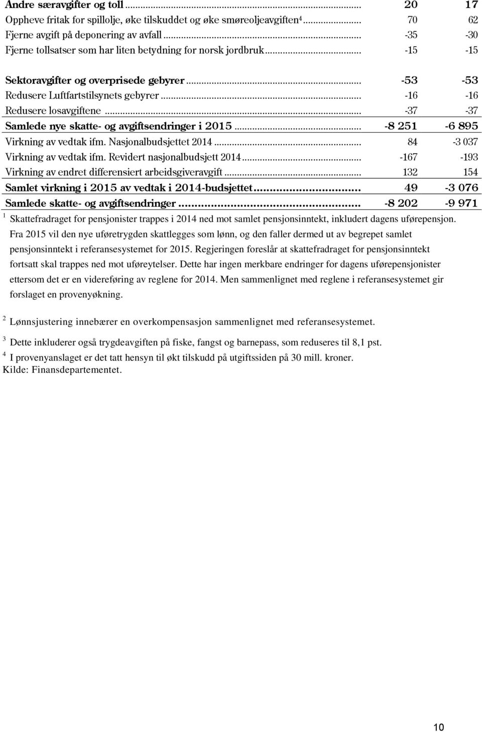 .. -37-37 Samlede nye skatte- og avgiftsendringer i 2015... -8 251-6 895 Virkning av vedtak ifm. Nasjonalbudsjettet 2014... 84-3 037 Virkning av vedtak ifm. Revidert nasjonalbudsjett 2014.