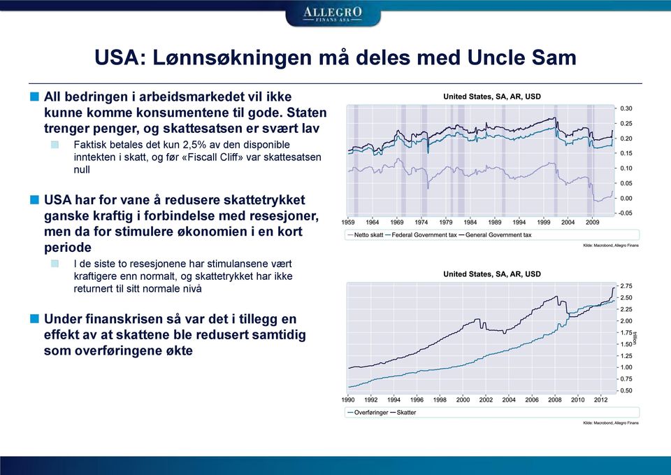 USA har for vane å redusere skattetrykket ganske kraftig i forbindelse med resesjoner, men da for stimulere økonomien i en kort periode I de siste to resesjonene