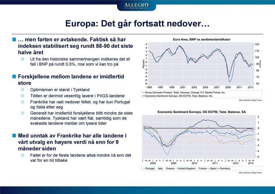 mellom landene er imidlertid store Optimismen er størst i Tyskland Tilliten er derimot vesentlig lavere i PIIGS-landene Frankrike har rast nedover feltet, og har kun Portugal og Italia etter