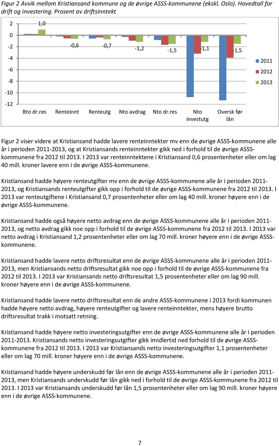 res Nto investutg Oversk før lån Figur 2 viser videre at Kristiansand hadde lavere renteinntekter mv enn de øvrige ASSS-kommunene alle år i perioden 2011-2013, og at Kristiansands renteinntekter gikk