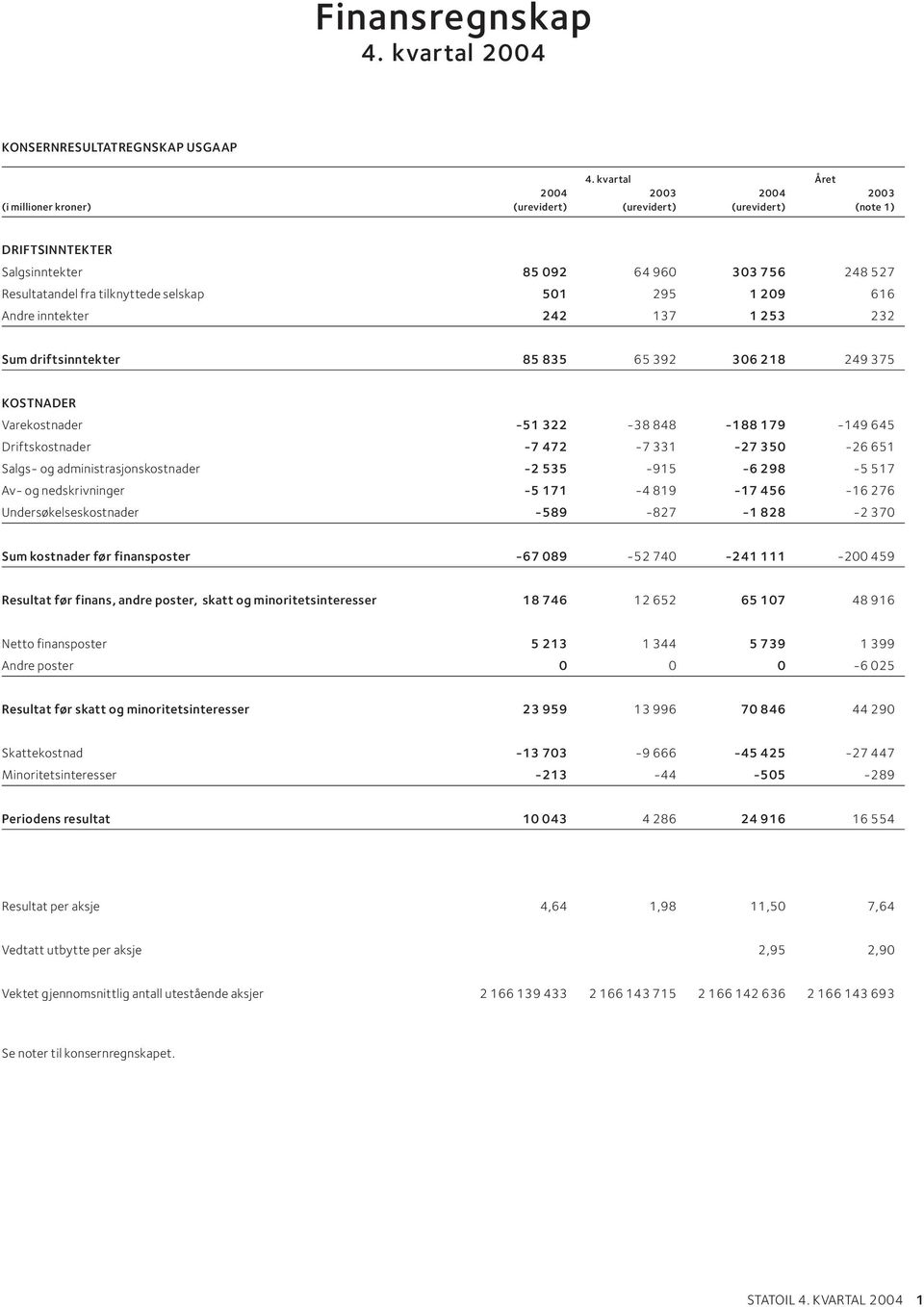 Resultatandel fra tilknyttede selskap 501 295 1 209 616 Andre inntekter 242 137 1 253 232 Sum driftsinntekter 85 835 65 392 306 218 249 375 KOSTNADER Varekostnader -51 322-38 848-188 179-149 645