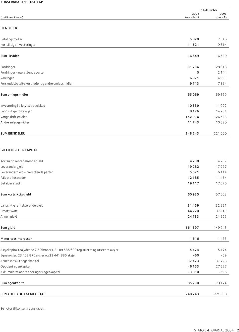 Fordringer - nærstående parter 0 2 144 Varelager 6 971 4 993 Forskuddsbetalte kostnader og andre omløpsmidler 9 713 7 354 Sum omløpsmidler 65 069 59 169 Investering i tilknyttede selskap 10 339 11