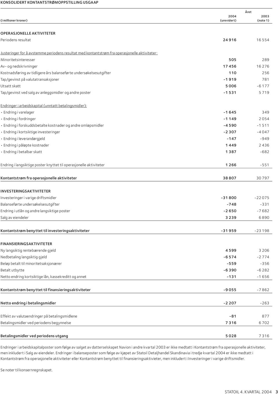 Tap/gevinst på valutatransaksjoner -1 919 781 Utsatt skatt 5 006-6 177 Tap/gevinst ved salg av anleggsmidler og andre poster -1 531 5 719 Endringer i arbeidskapital (unntatt betalingsmidler): Endring