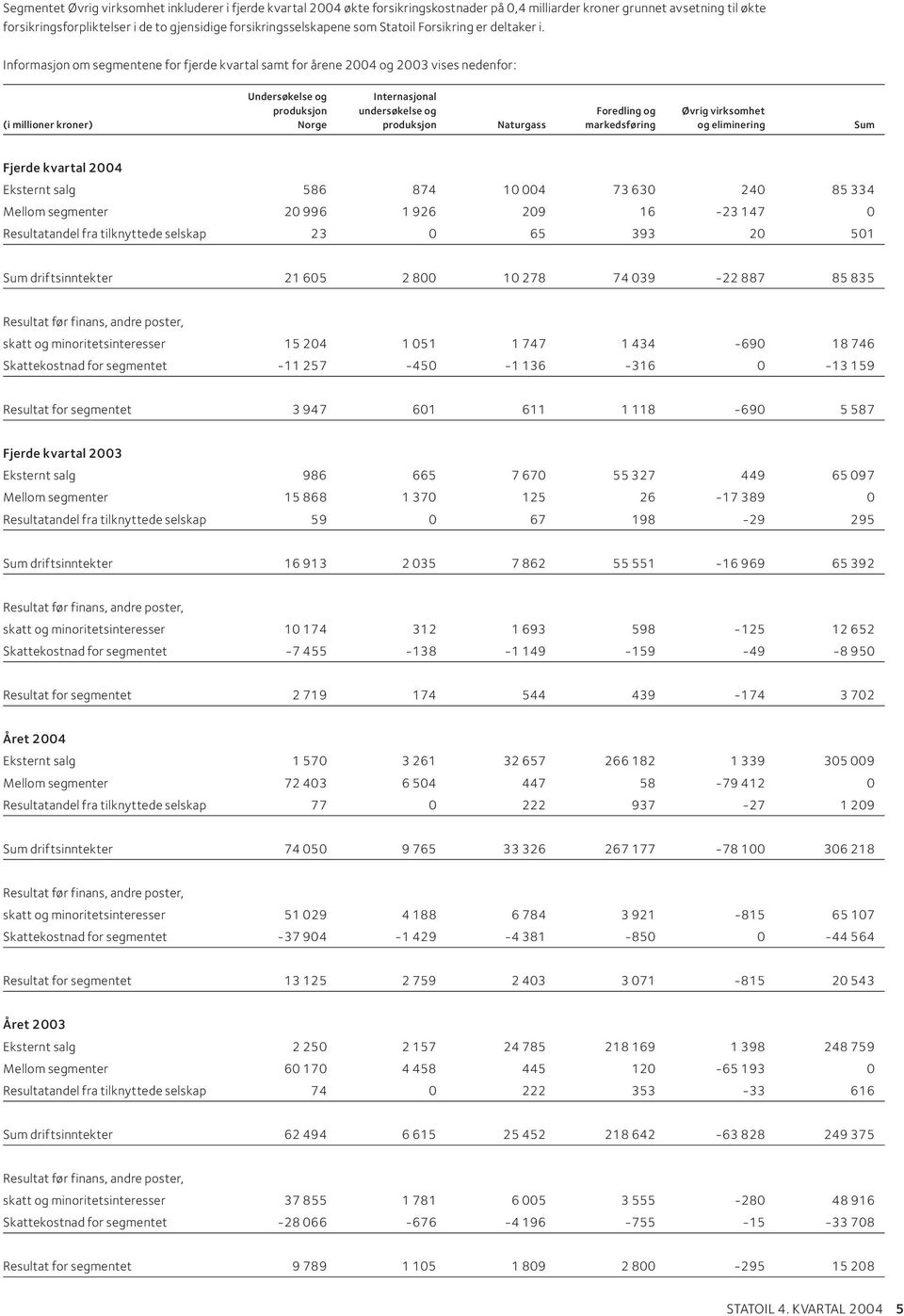 Informasjon om segmentene for fjerde kvartal samt for årene 2004 og 2003 vises nedenfor: Undersøkelse og Internasjonal produksjon undersøkelse og Foredling og Øvrig virksomhet (i millioner kroner)