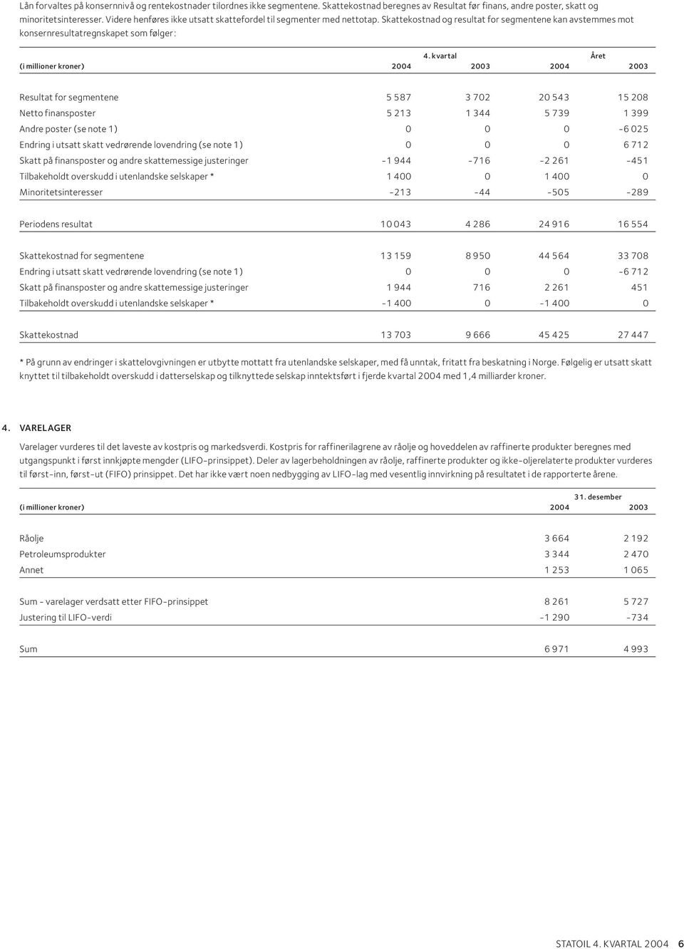 Skattekostnad og resultat for segmentene kan avstemmes mot konsernresultatregnskapet som følger: Resultat for segmentene 5 587 3 702 20 543 15 208 Netto finansposter 5 213 1 344 5 739 1 399 Andre