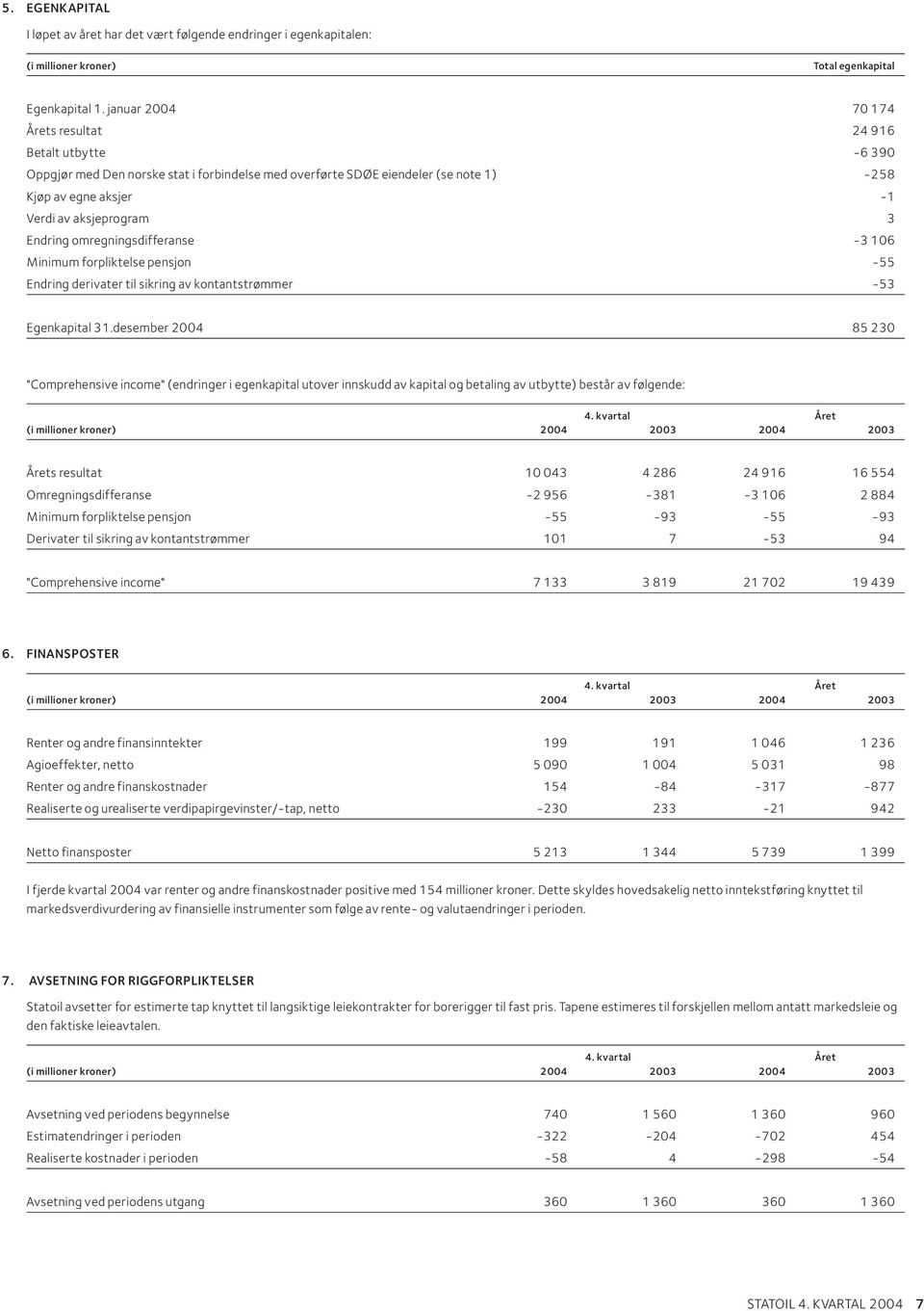 Endring omregningsdifferanse -3 106 Minimum forpliktelse pensjon -55 Endring derivater til sikring av kontantstrømmer -53 Egenkapital 31.