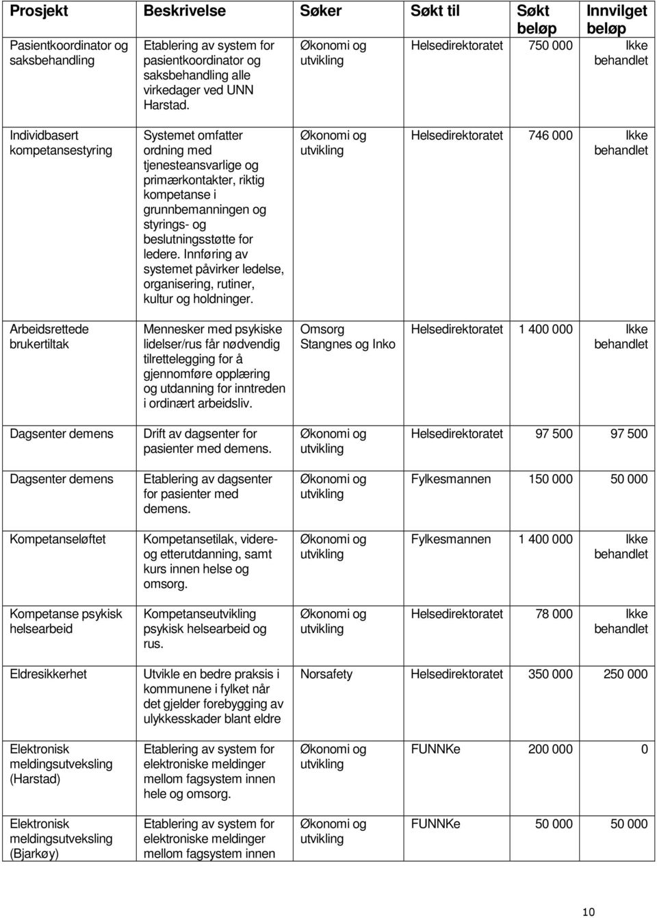 og beslutningsstøtte for ledere. Innføring av systemet påvirker ledelse, organisering, rutiner, kultur og holdninger.