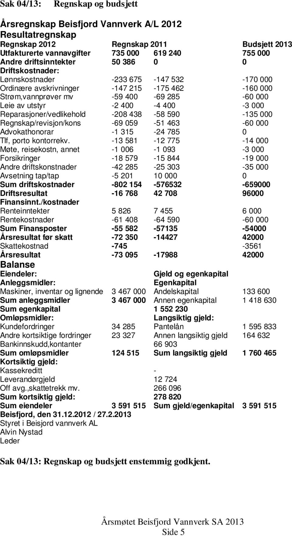 400-3 000 Reparasjoner/vedlikehold -208 438-58 590-135 000 Regnskap/revisjon/kons -69 059-51 463-60 000 Advokathonorar -1 315-24 785 0 Tlf, porto kontorrekv.