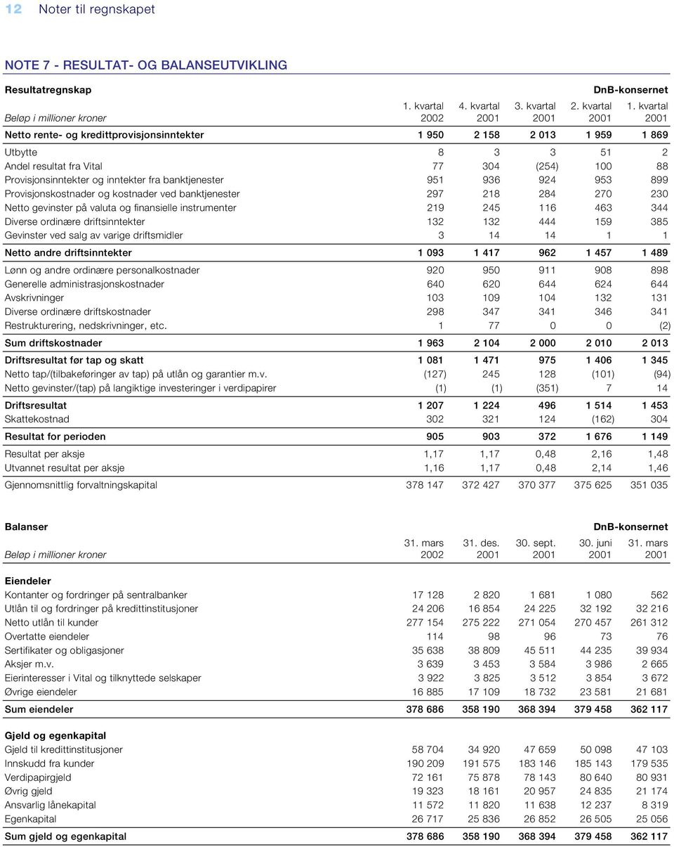 banktjenester 951 936 924 953 899 Provisjonskostnader og kostnader ved banktjenester 297 218 284 270 230 Netto gevinster på valuta og finansielle instrumenter 219 245 116 463 344 Diverse ordinære