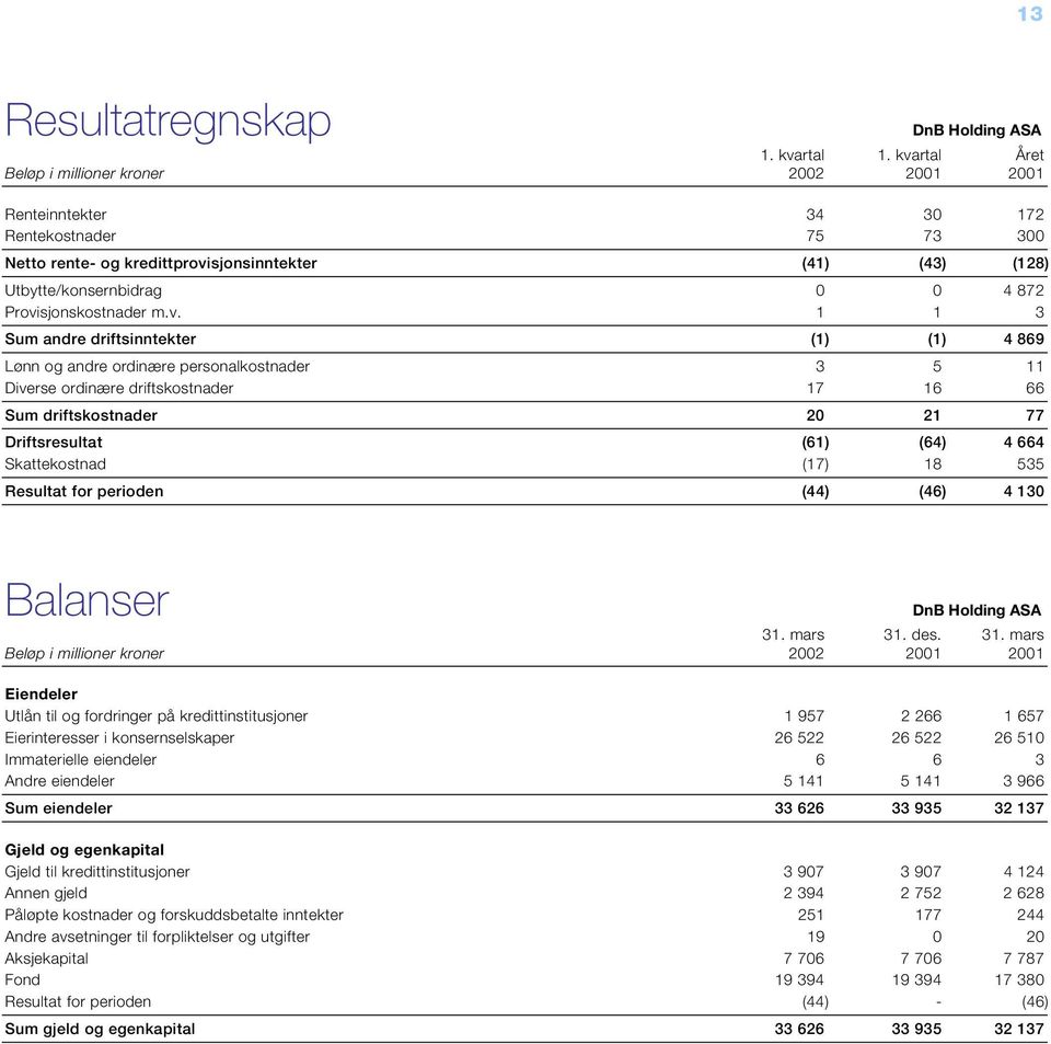 driftsinntekter (1) (1) 4 869 Lønn og andre ordinære personalkostnader 3 5 11 Diverse ordinære driftskostnader 17 16 66 Sum driftskostnader 20 21 77 Driftsresultat (61) (64) 4 664 Skattekostnad (17)