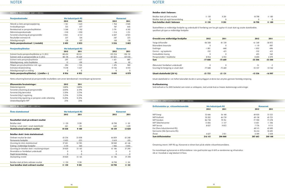 326 247 225 Arbeidsgiveravgift 8 7 168 138 Netto pensjonskostnad / (-inntekt) 2 695 2 833 3 524 3 683 Pensjonsforpliktelser Mo Industripark AS Konsernet 2 2 2 2 Estimert brutto pensjonsforpliktelser