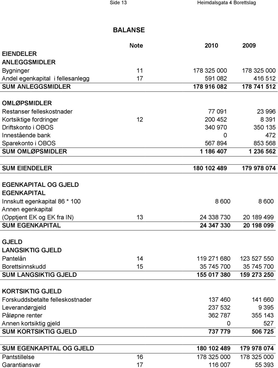 SUM OMLØPSMIDLER 1 186 407 1 236 562 SUM EIENDELER 180 102 489 179 978 074 EGENKAPITAL OG GJELD EGENKAPITAL Innskutt egenkapital 86 * 100 8 600 8 600 Annen egenkapital (Opptjent EK og EK fra IN) 13