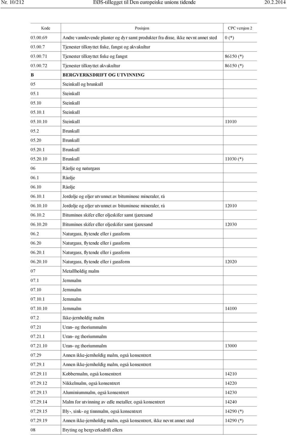 Steinkull 05.10.1 Steinkull 05.10.10 Steinkull 11010 05.2 Brunkull 05.20 Brunkull 05.20.1 Brunkull 05.20.10 Brunkull 11030 (*) 06 Råolje og naturgass 06.1 Råolje 06.10 Råolje 06.10.1 Jordolje og oljer utvunnet av bituminøse mineraler, rå 06.