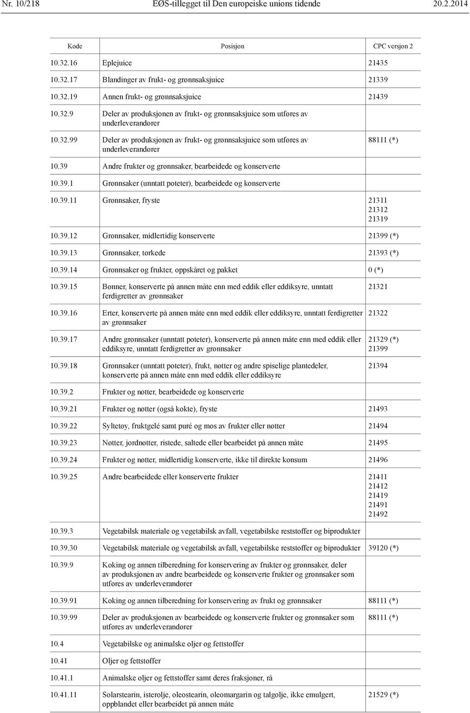 39.11 Grønnsaker, fryste 21311 21312 21319 10.39.12 Grønnsaker, midlertidig konserverte 21399 (*) 10.39.13 Grønnsaker, tørkede 21393 (*) 10.39.14 Grønnsaker og frukter, oppskåret og pakket 0 (*) 10.