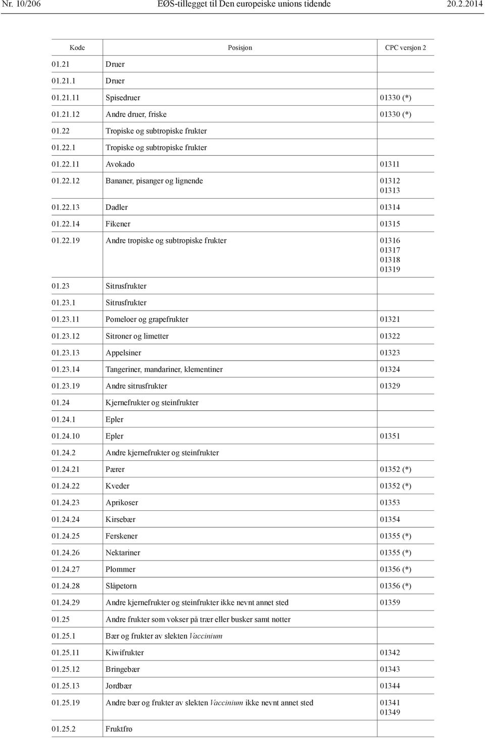 23 Sitrusfrukter 01.23.1 Sitrusfrukter 01.23.11 Pomeloer og grapefrukter 01321 01.23.12 Sitroner og limetter 01322 01.23.13 Appelsiner 01323 01.23.14 Tangeriner, mandariner, klementiner 01324 01.23.19 Andre sitrusfrukter 01329 01.