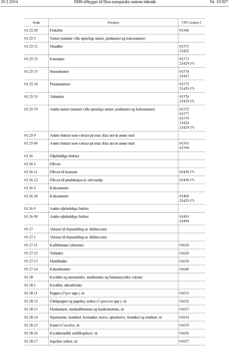 25.9 Andre frukter som vokser på trær, ikke nevnt annet sted 01.25.90 Andre frukter som vokser på trær, ikke nevnt annet sted 01391 01399 01.26 Oljeholdige frukter 01.26.1 Oliven 01.26.11 Oliven til konsum 01450 (*) 01.