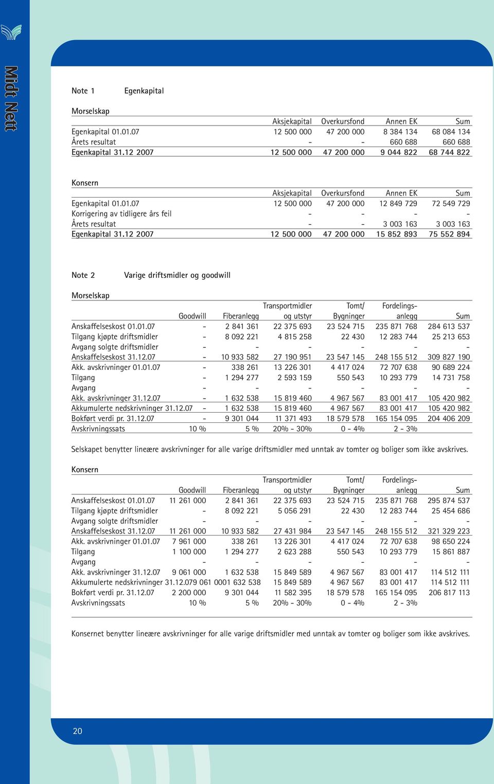 01.07 12 500 000 47 200 000 12 849 729 72 549 729 Korrigering av tidligere års feil - - - - Årets resultat - - 3 003 163 3 003 163 Egenkapital 31.