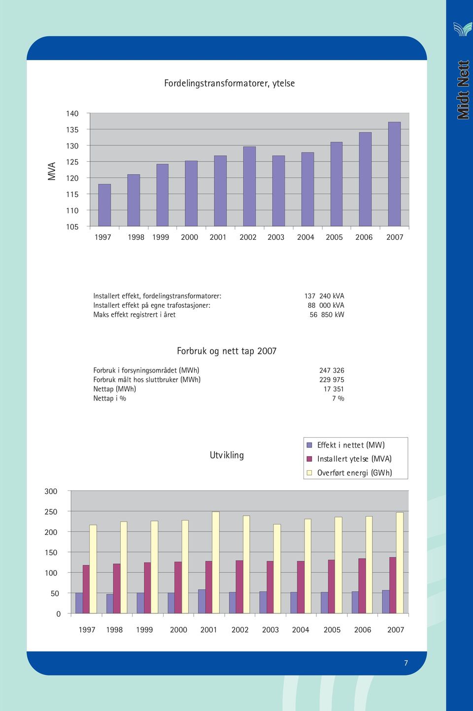 nett tap 2007 Forbruk i forsyningsområdet (MWh) 247 326 Forbruk målt hos sluttbruker (MWh) 229 975 Nettap (MWh) 17 351 Nettap i % 7 % Utvikling