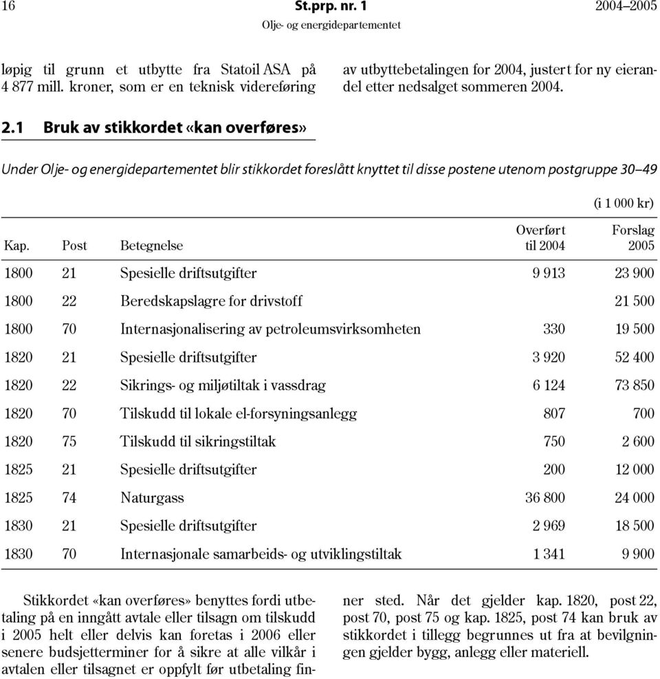 04. 2.1 Bruk av stikkordet «kan overføres» Under blir stikkordet foreslått knyttet til disse postene utenom postgruppe 30 49 (i 1 000 kr) Overført Forslag Kap.