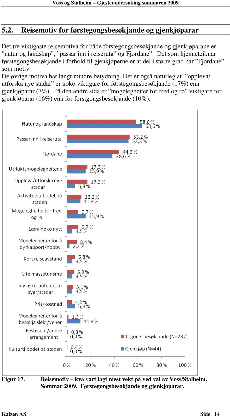 Det er også naturleg at oppleva/ utforska nye stadar er noko viktigare for førstegongsbesøkjande (17%) enn gjenkjøparar (7%).