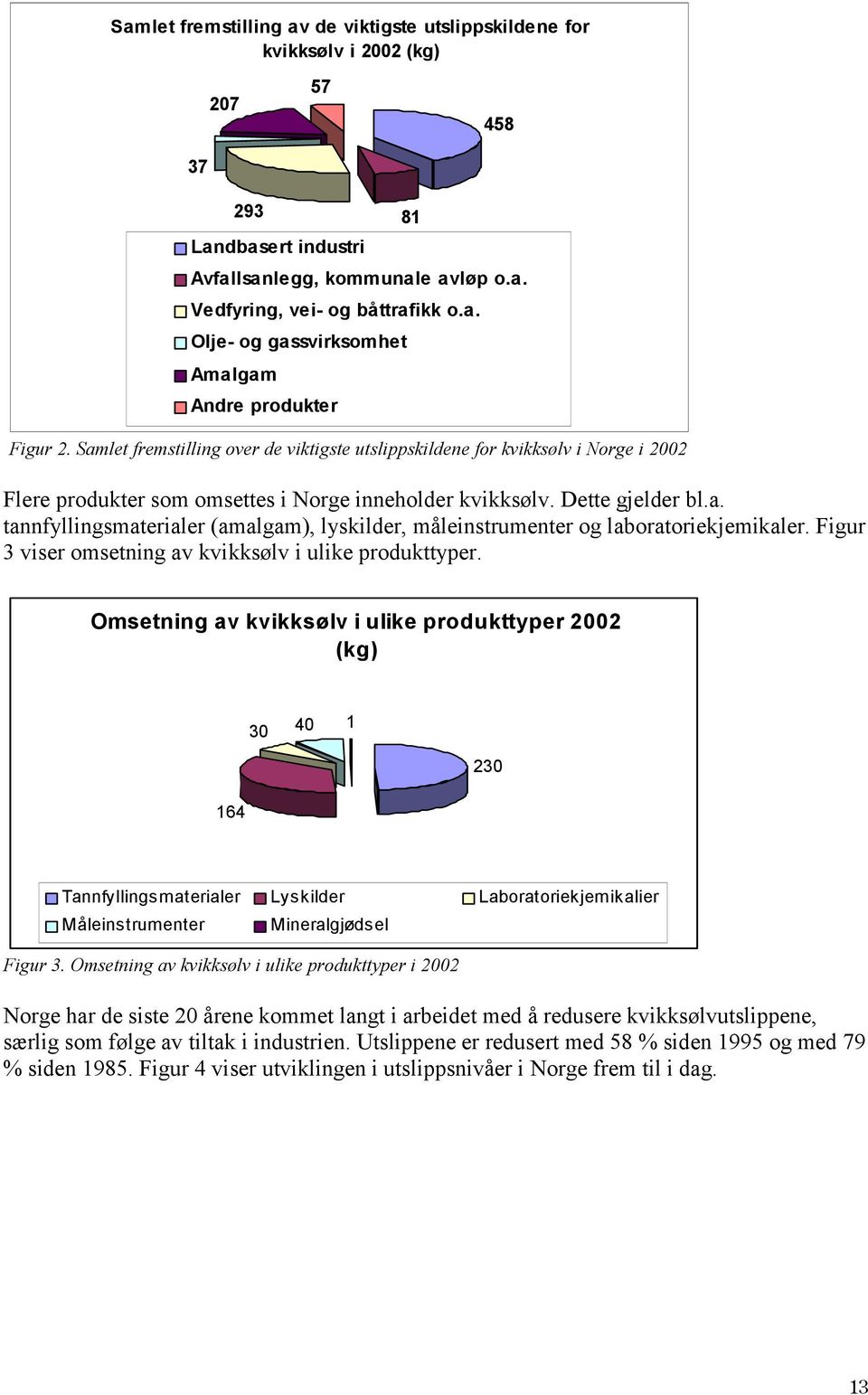 Dette gjelder bl.a. tannfyllingsmaterialer (amalgam), lyskilder, måleinstrumenter og laboratoriekjemikaler. Figur 3 viser omsetning av kvikksølv i ulike produkttyper.