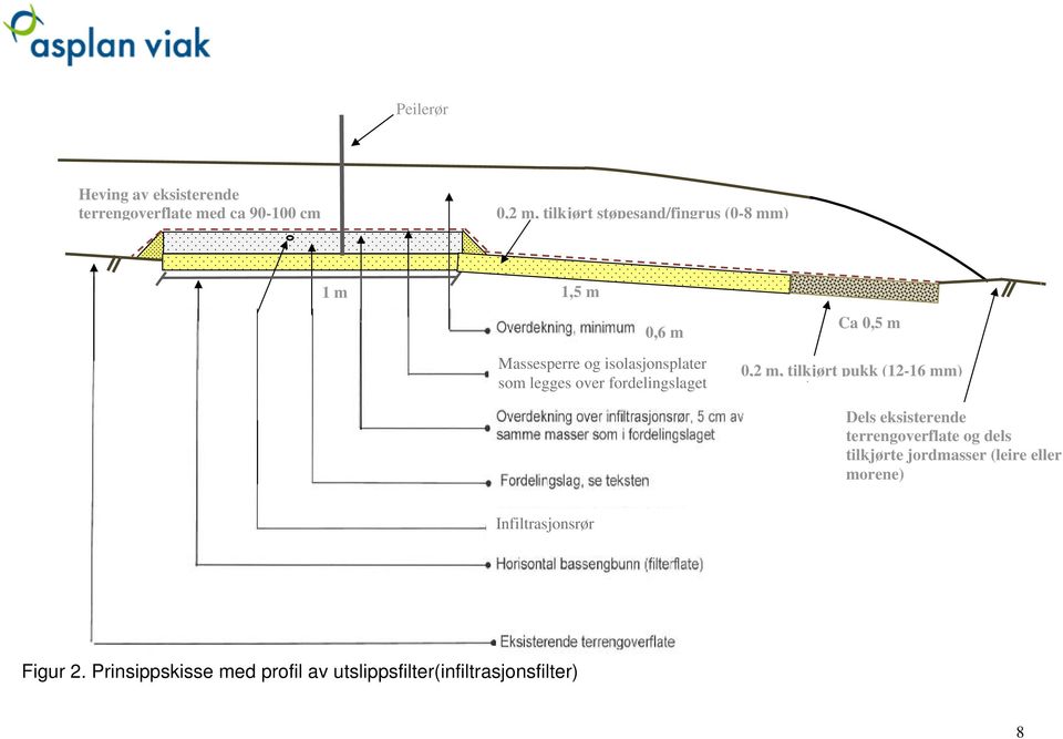 m, tilkjørt pukk (12-16 mm) Dels eksisterende terrengoverflate og dels tilkjørte jordmasser (leire