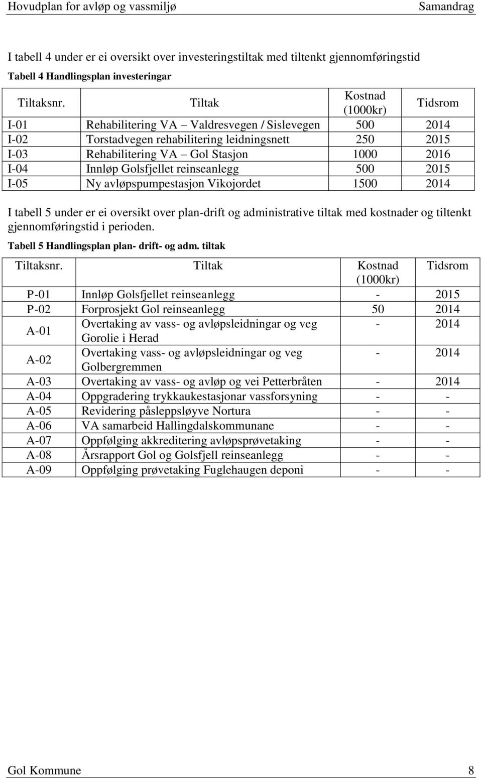 Innløp Golsfjellet reinseanlegg 500 2015 I-05 Ny avløpspumpestasjon Vikojordet 1500 2014 I tabell 5 under er ei oversikt over plan-drift og administrative tiltak med kostnader og tiltenkt