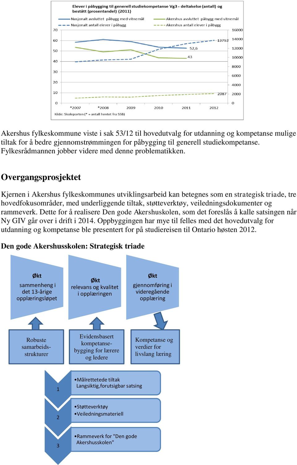 Overgangsprosjektet Kjernen i Akershus fylkeskommunes utviklingsarbeid kan betegnes som en strategisk triade, tre hovedfokusområder, med underliggende tiltak, støtteverktøy, veiledningsdokumenter og