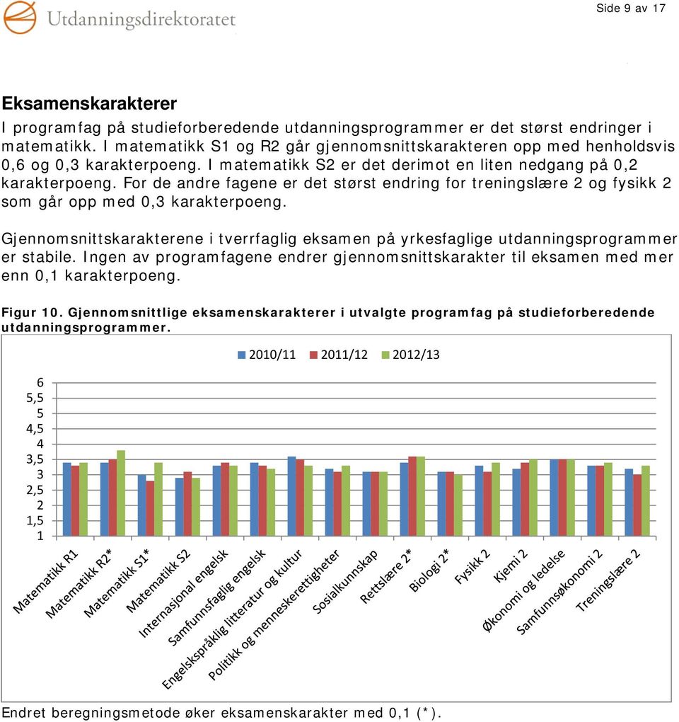 For de andre fagene er det størst endring for treningslære og fysikk som går opp med 0, karakterpoeng.