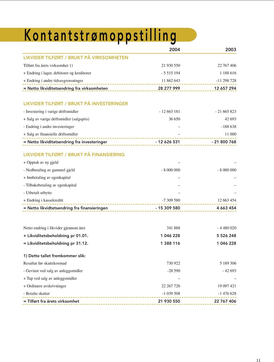 varige driftsmidler - 12 663 181-21 665 823 + Salg av varige driftsmidler (salgspris) 36 650 42 693 - Endring i andre investeringer -188 638 + Salg av finansielle driftsmidler 11 000 = Netto