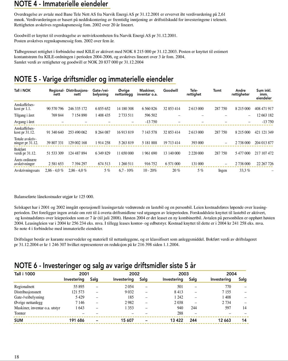 Goodwill er knyttet til overdragelse av nettvirksomheten fra Narvik Energi AS pr 31.12.2001. Posten avskrives regnskapsmessig fom. 2002 over fem år.